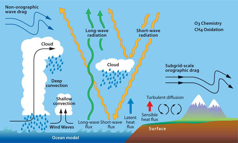Climate Models