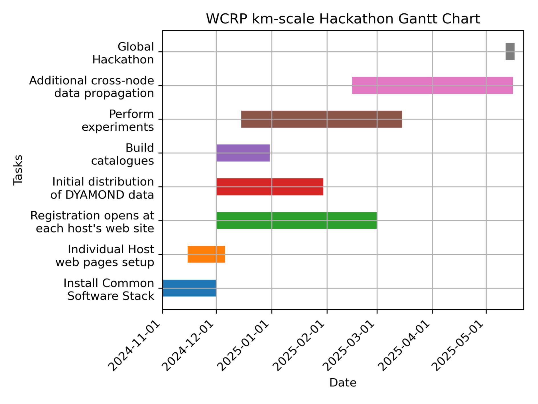 Hackathon-GanttChart.png — ESMO Website