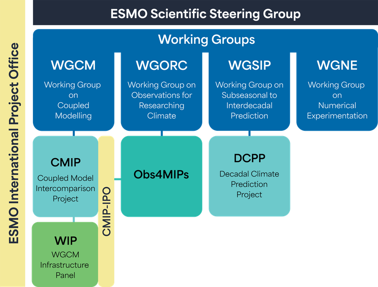 ESMO_Organigram-WCRPStyle_V3.png