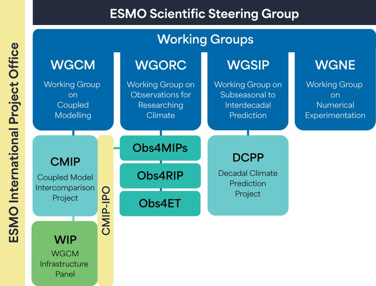 ESMO_Organigram-WCRPStyle_V4.jpg