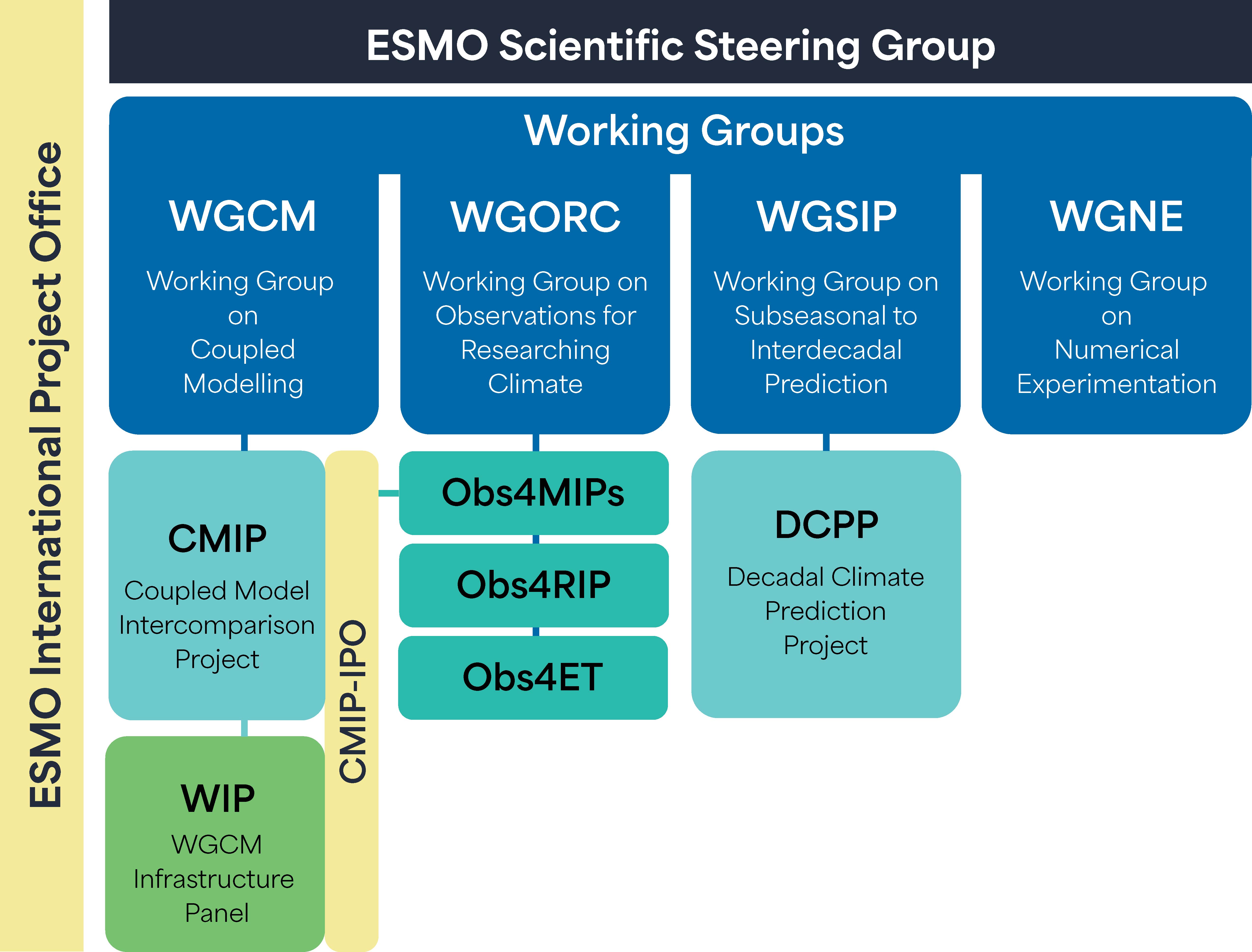 ESMO_Organigram-WCRPStyle_V4.jpg