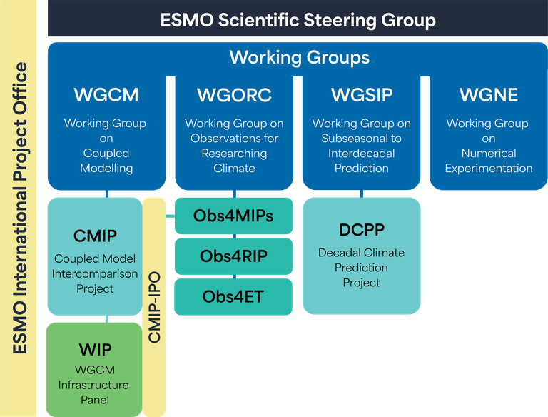 ESMO_Organigram-WCRPStyle_V4.png