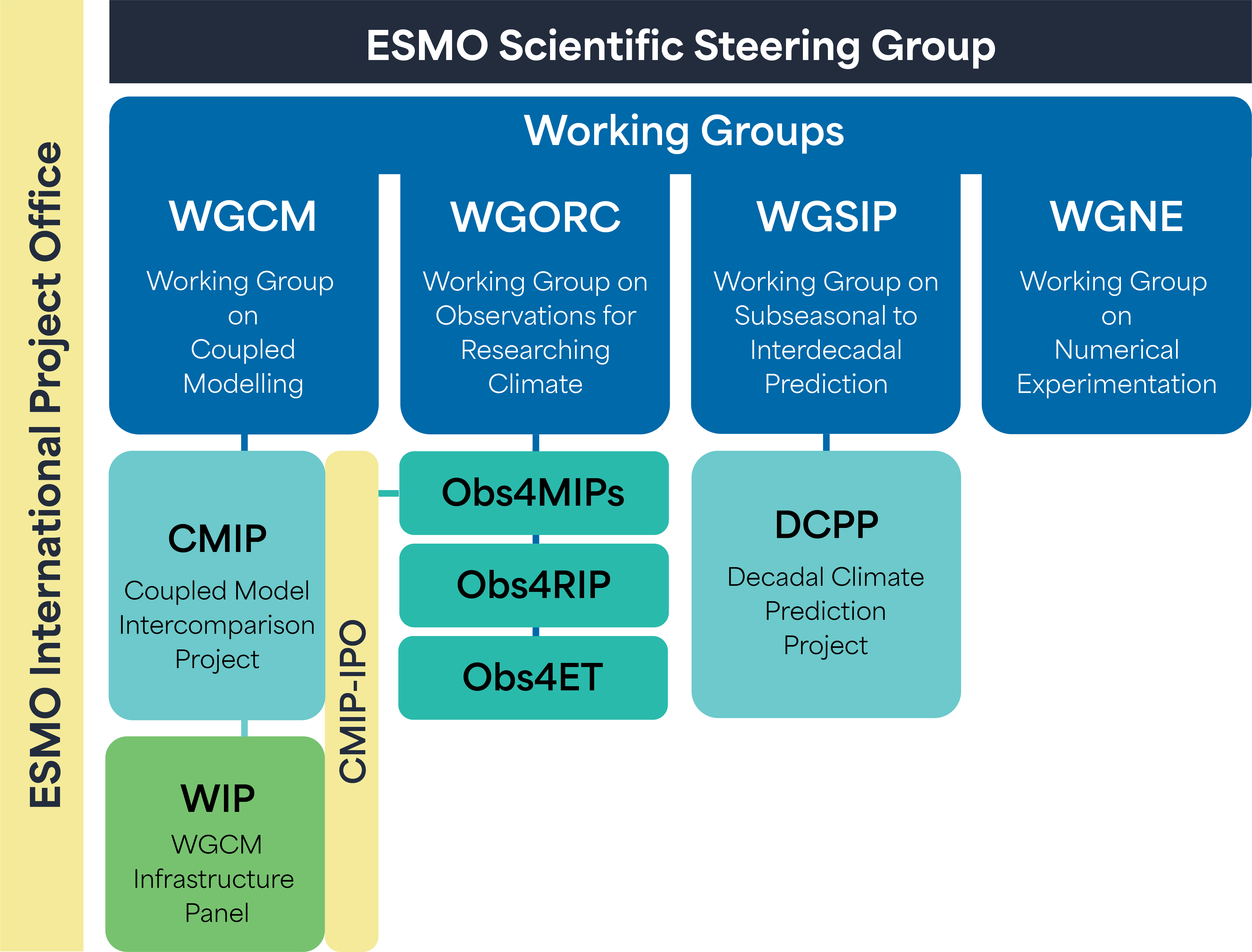ESMO_Organigram-WCRPStyle_V4.png