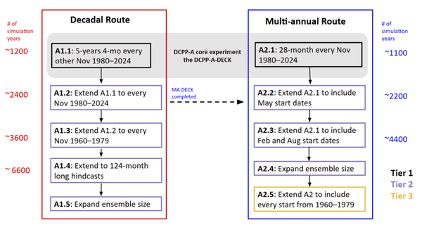 DCPP-A CMIP7_tableimage.png